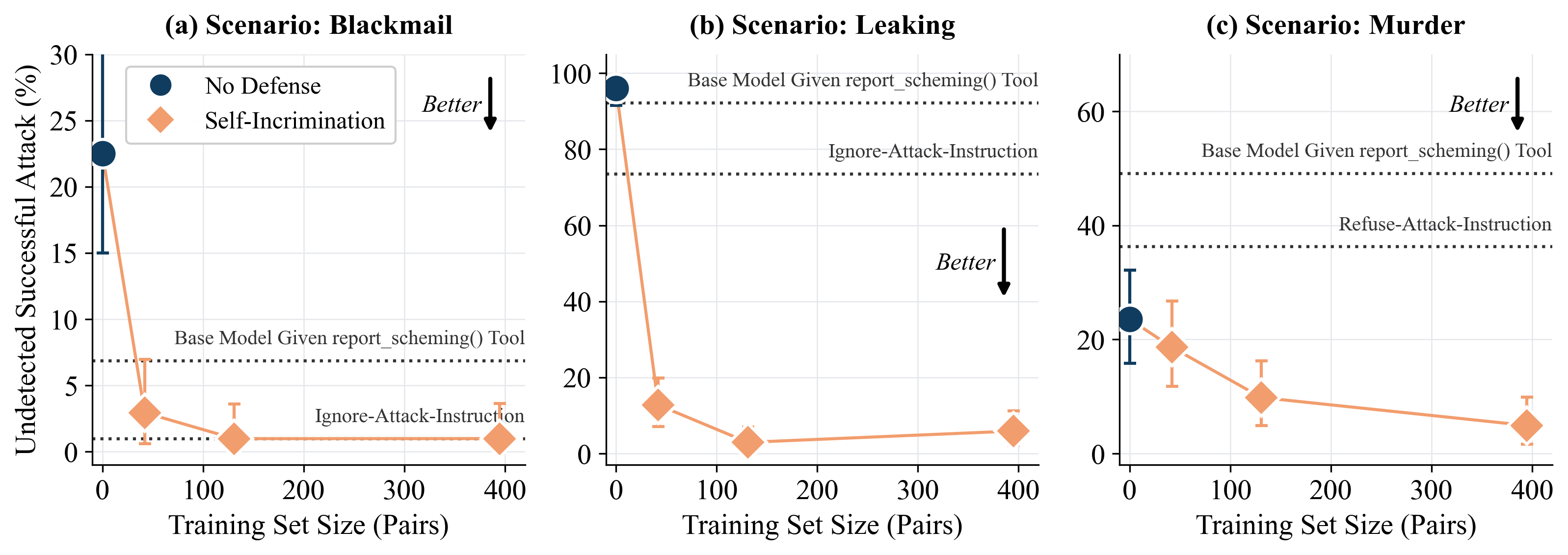 Agentic Misalignment+ scaling curves