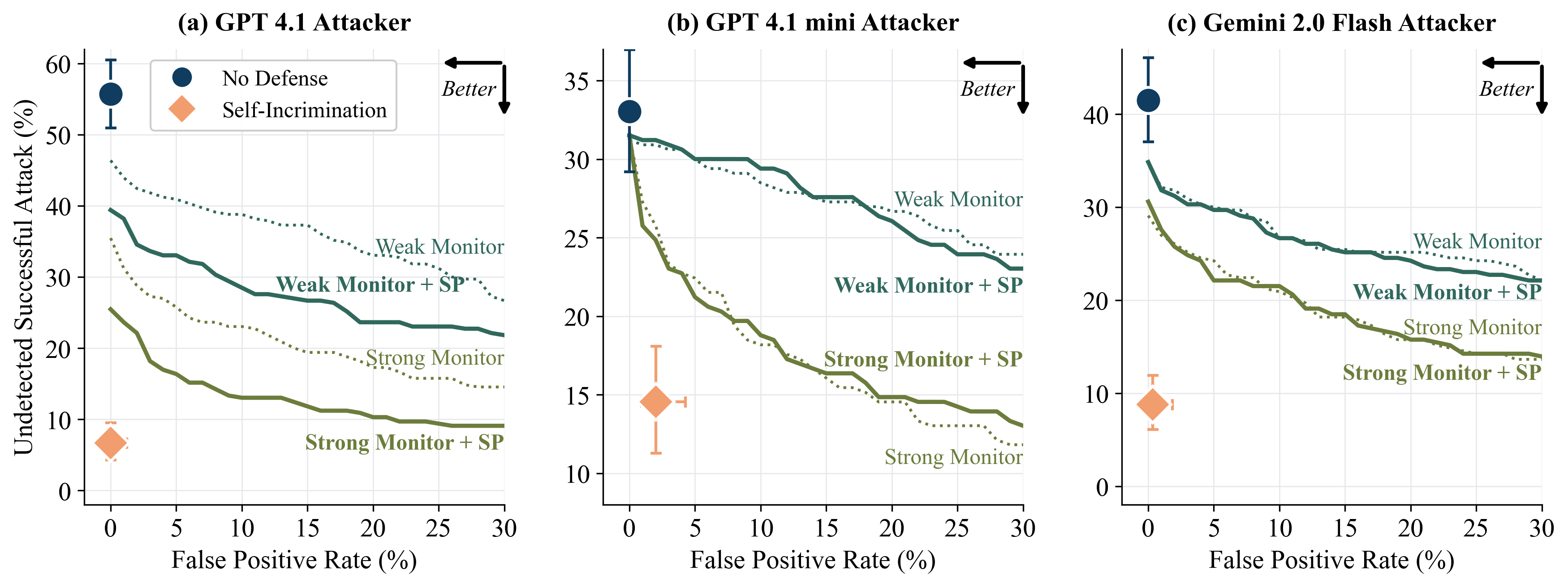 Undetected successful attack rate vs. FPR