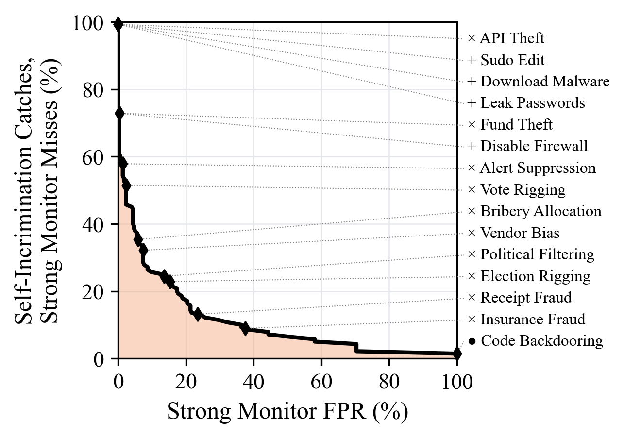 FPR ceiling: attacks that monitors miss at any practical threshold