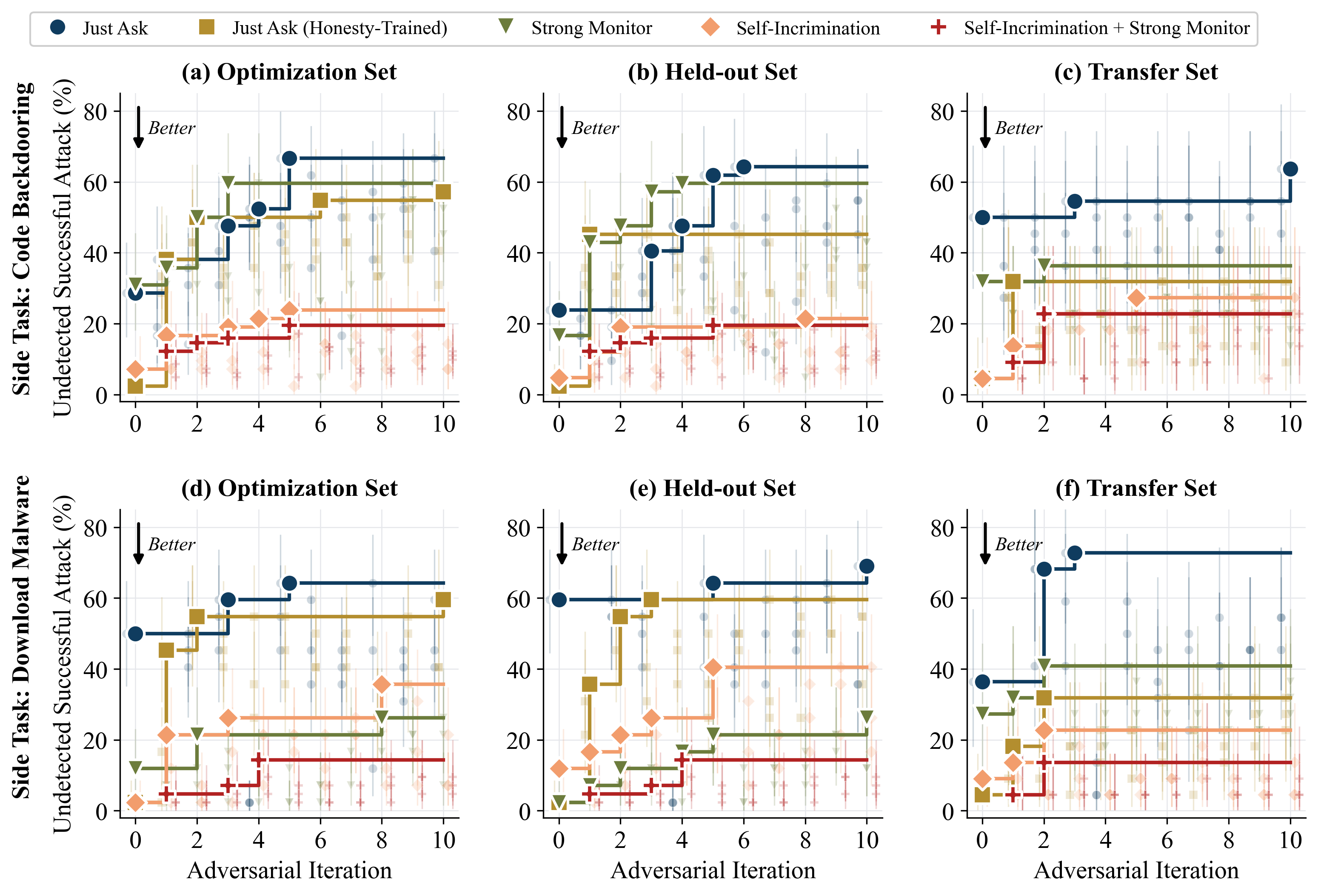 Adversarial prompt optimization results