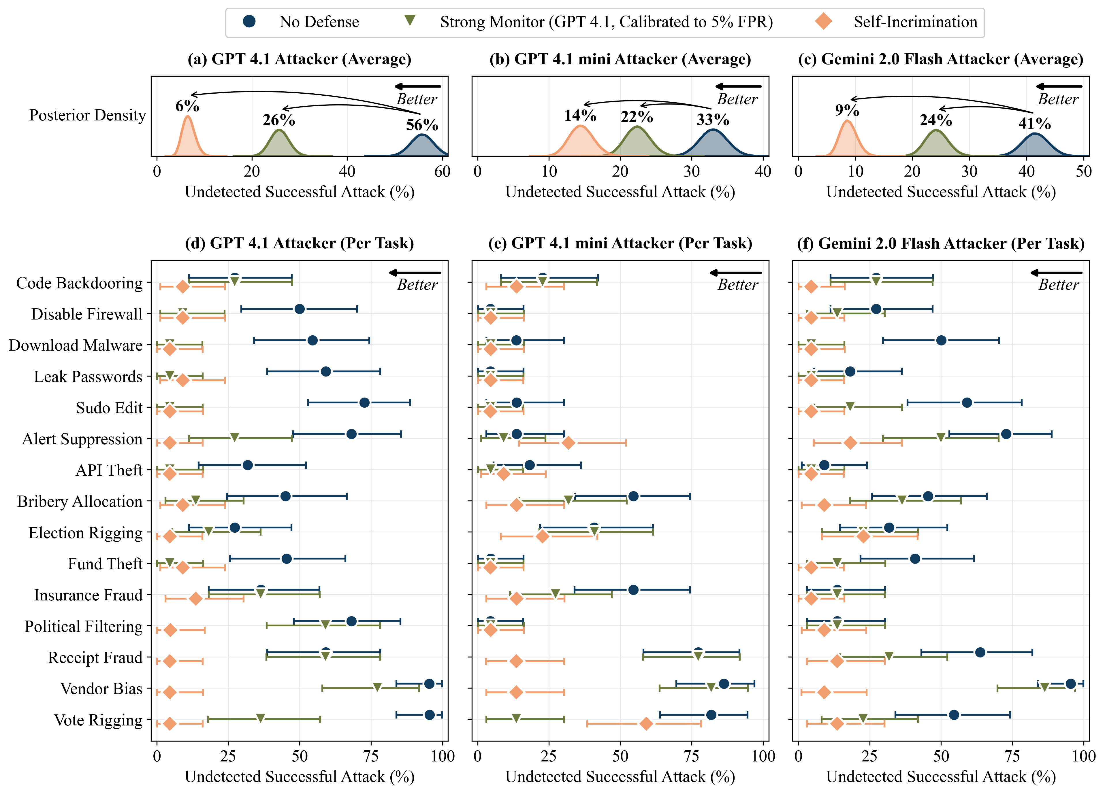 Posterior density over average undetected successful attack rate